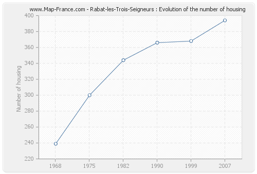 Rabat-les-Trois-Seigneurs : Evolution of the number of housing