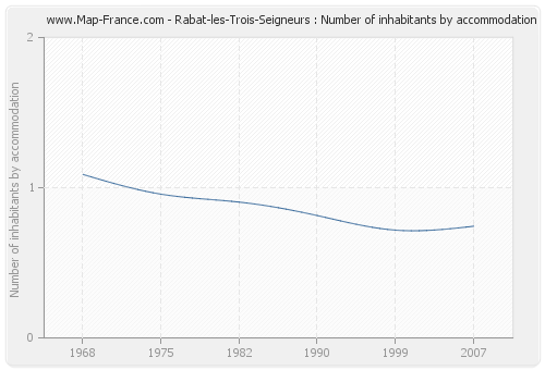 Rabat-les-Trois-Seigneurs : Number of inhabitants by accommodation