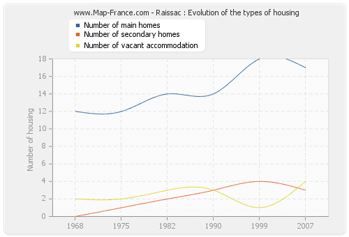 Raissac : Evolution of the types of housing