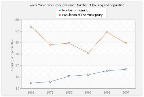 Raissac : Number of housing and population