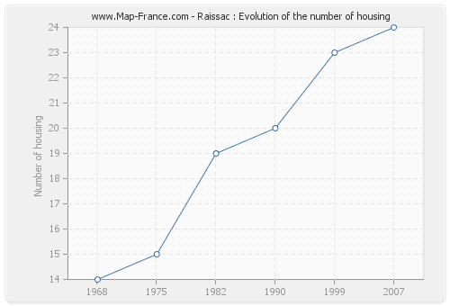 Raissac : Evolution of the number of housing