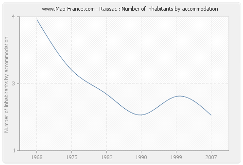 Raissac : Number of inhabitants by accommodation