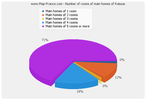 Number of rooms of main homes of Raissac