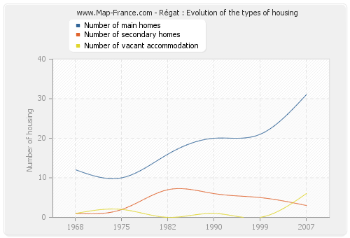 Régat : Evolution of the types of housing