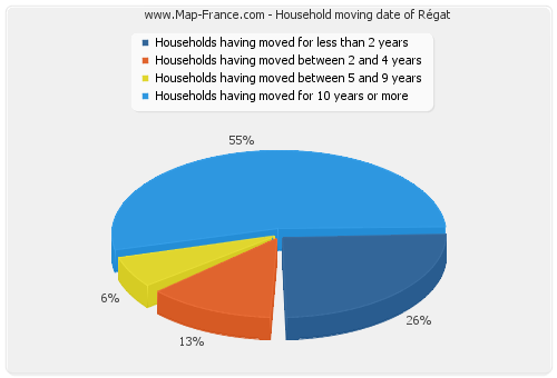 Household moving date of Régat