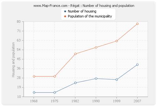 Régat : Number of housing and population