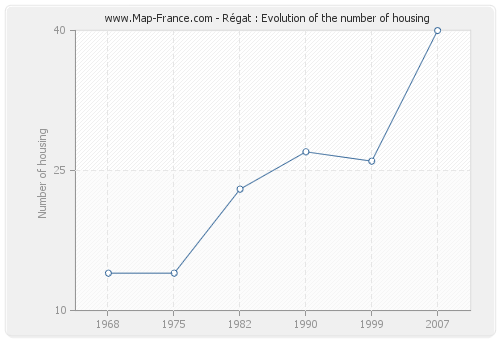 Régat : Evolution of the number of housing