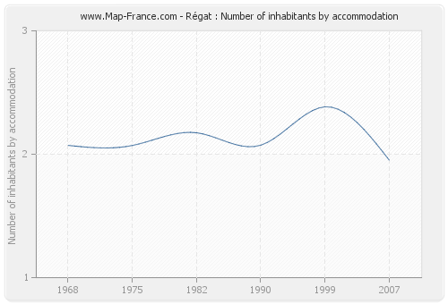 Régat : Number of inhabitants by accommodation