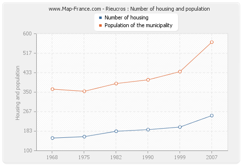 Rieucros : Number of housing and population