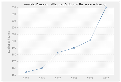 Rieucros : Evolution of the number of housing