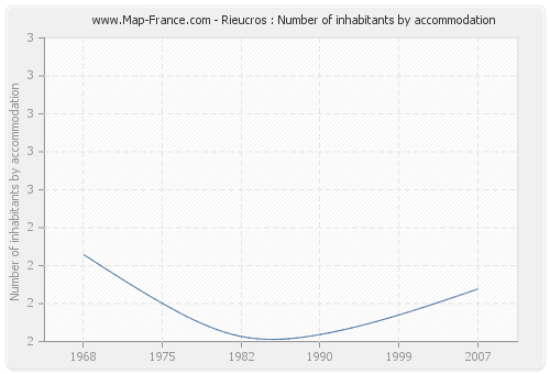 Rieucros : Number of inhabitants by accommodation