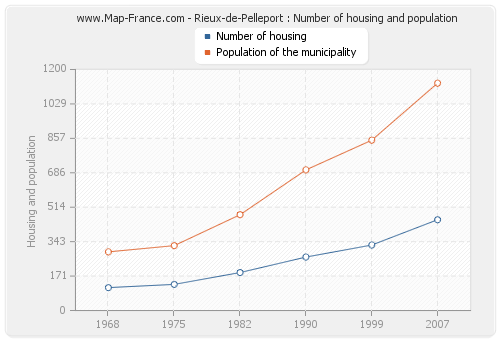 Rieux-de-Pelleport : Number of housing and population