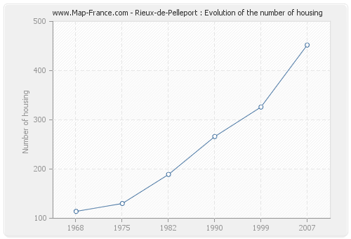 Rieux-de-Pelleport : Evolution of the number of housing