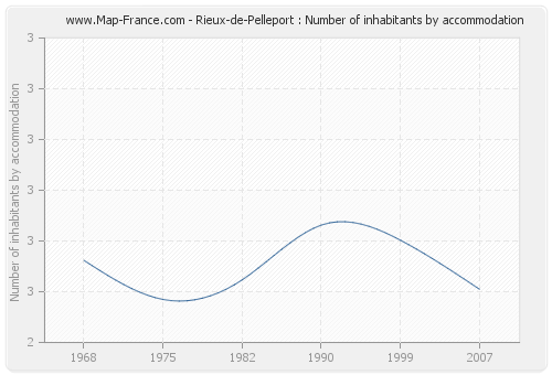Rieux-de-Pelleport : Number of inhabitants by accommodation