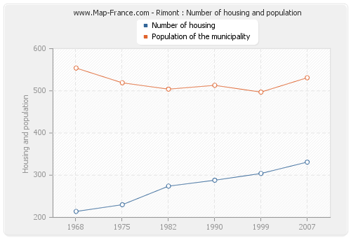 Rimont : Number of housing and population