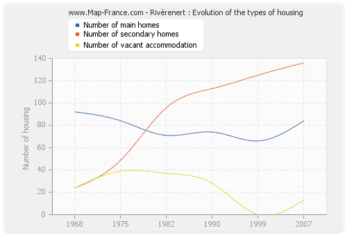 Rivèrenert : Evolution of the types of housing
