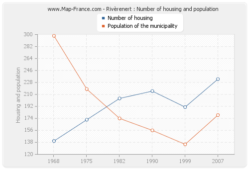 Rivèrenert : Number of housing and population