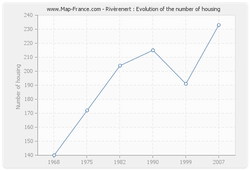 Rivèrenert : Evolution of the number of housing