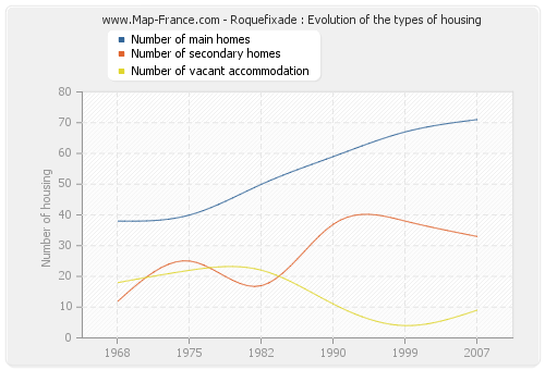 Roquefixade : Evolution of the types of housing