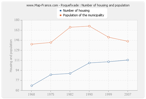 Roquefixade : Number of housing and population