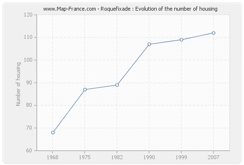 Roquefixade : Evolution of the number of housing