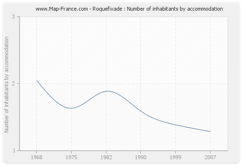 Roquefixade : Number of inhabitants by accommodation