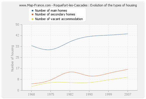 Roquefort-les-Cascades : Evolution of the types of housing