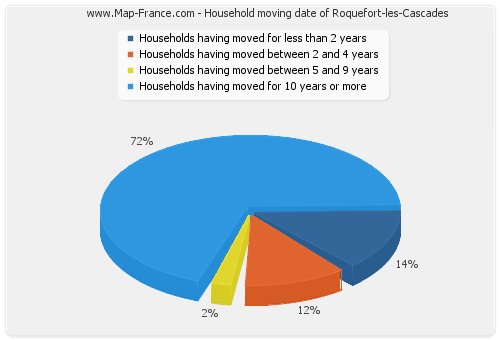 Household moving date of Roquefort-les-Cascades