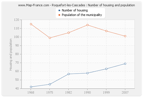 Roquefort-les-Cascades : Number of housing and population
