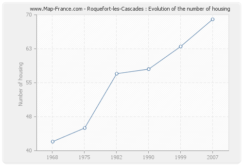 Roquefort-les-Cascades : Evolution of the number of housing