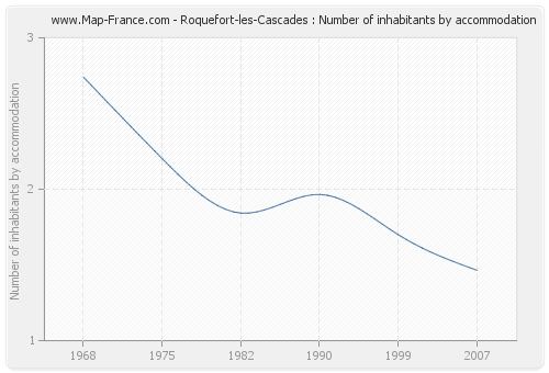 Roquefort-les-Cascades : Number of inhabitants by accommodation