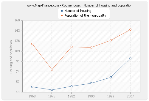 Roumengoux : Number of housing and population