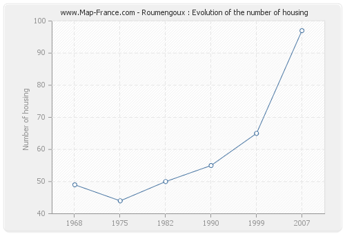 Roumengoux : Evolution of the number of housing