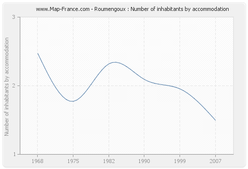 Roumengoux : Number of inhabitants by accommodation