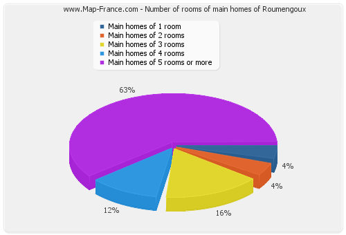 Number of rooms of main homes of Roumengoux