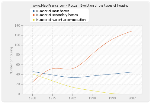 Rouze : Evolution of the types of housing