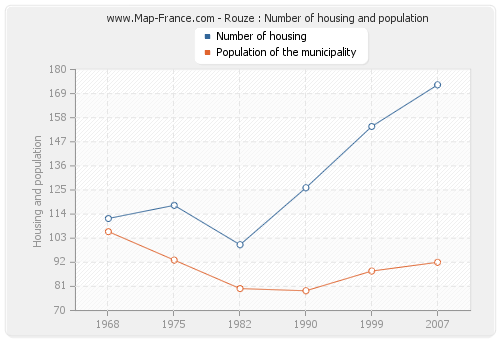 Rouze : Number of housing and population