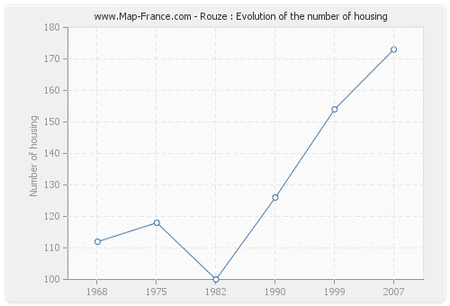 Rouze : Evolution of the number of housing