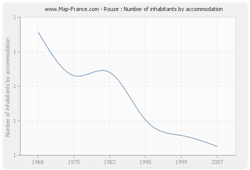 Rouze : Number of inhabitants by accommodation