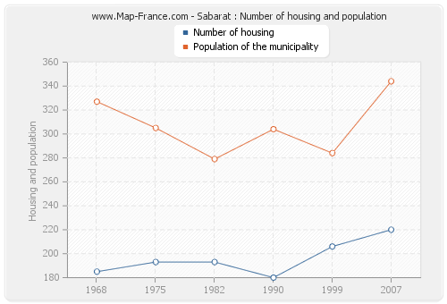 Sabarat : Number of housing and population