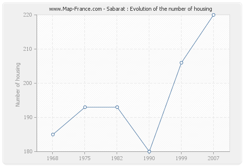Sabarat : Evolution of the number of housing