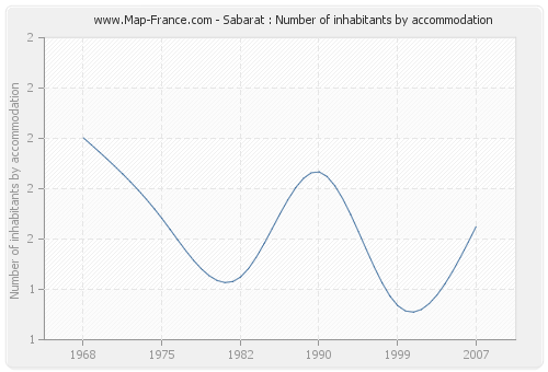 Sabarat : Number of inhabitants by accommodation