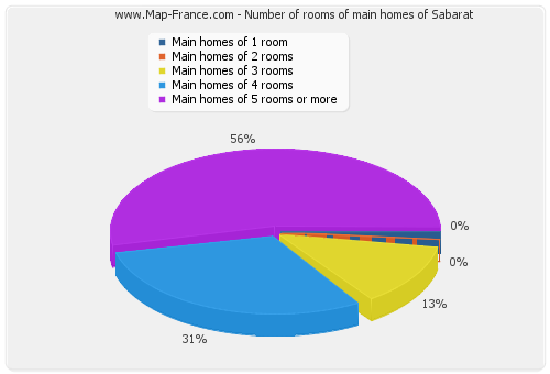Number of rooms of main homes of Sabarat