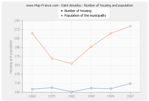 Saint-Amadou : Number of housing and population