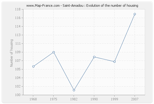 Saint-Amadou : Evolution of the number of housing