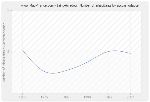 Saint-Amadou : Number of inhabitants by accommodation