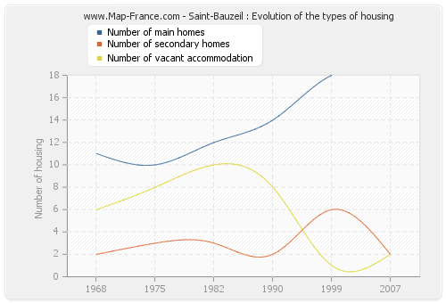 Saint-Bauzeil : Evolution of the types of housing