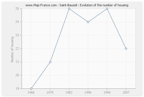 Saint-Bauzeil : Evolution of the number of housing