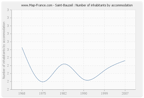 Saint-Bauzeil : Number of inhabitants by accommodation