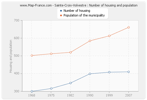 Sainte-Croix-Volvestre : Number of housing and population